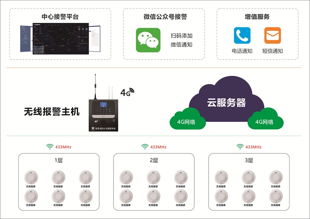 九小场所为什么要装智能烟雾报警器？