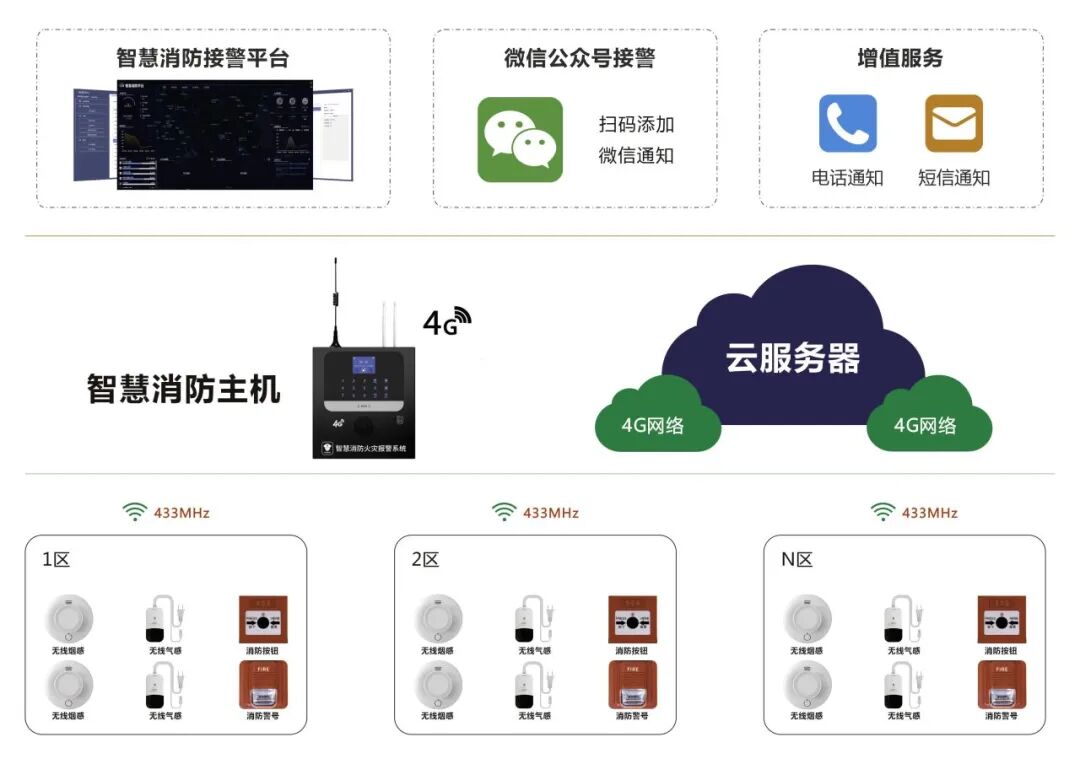 艾礼安出租屋无线消防报警方案 艾礼安出租屋无线消防报警方案