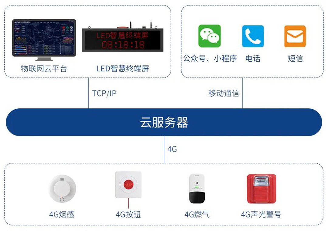 艾礼安出租屋无线消防报警方案 艾礼安出租屋无线消防报警方案