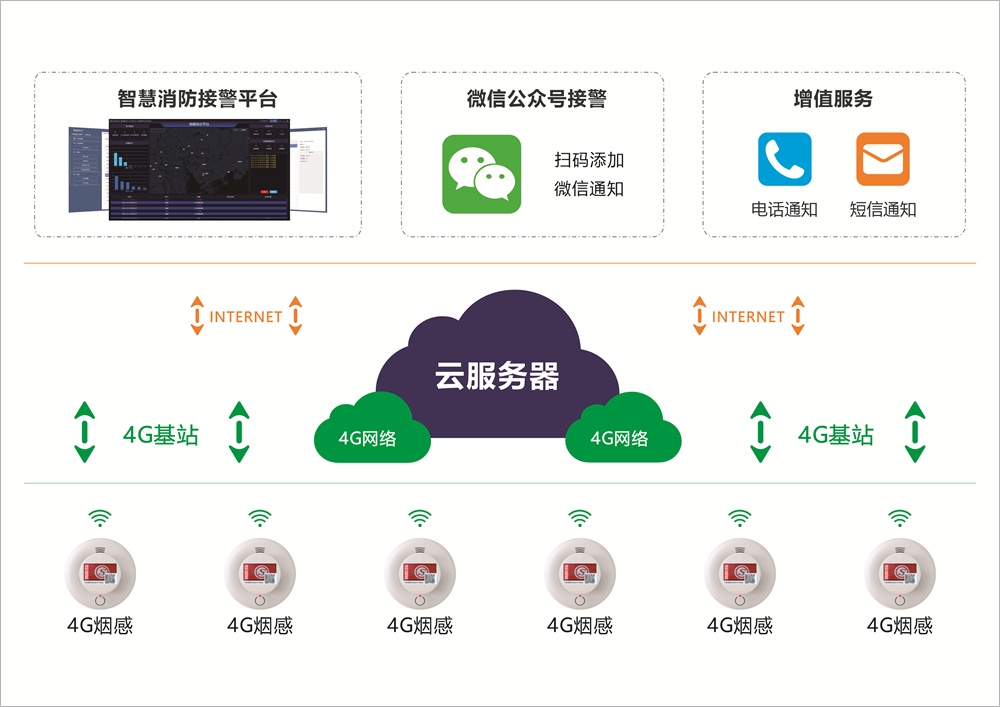 4G烟感破译九小场所消防升级难题